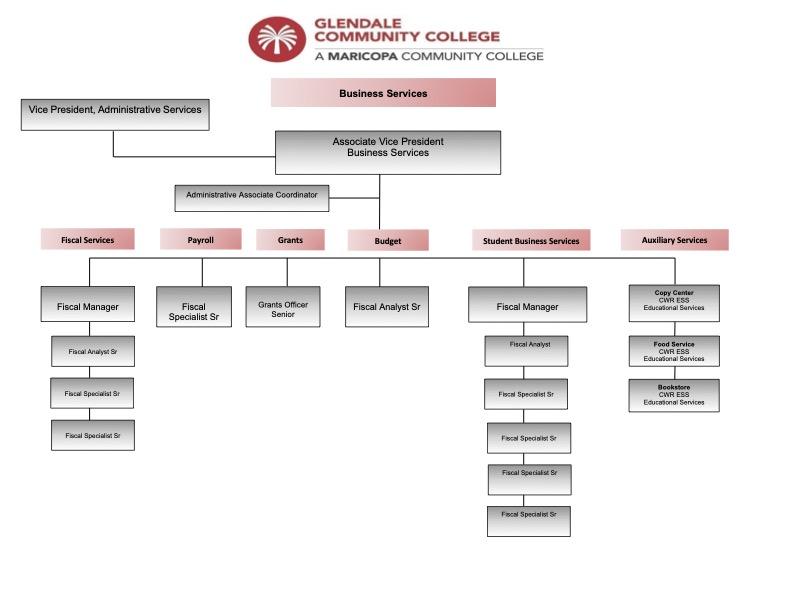 An image of the Business Services organization chart.