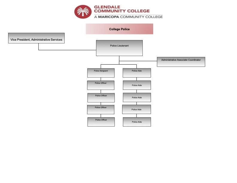 An image of the College Police organization chart.