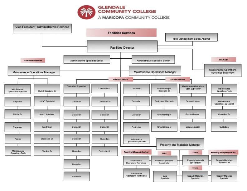 An image of the Facilities organization chart.