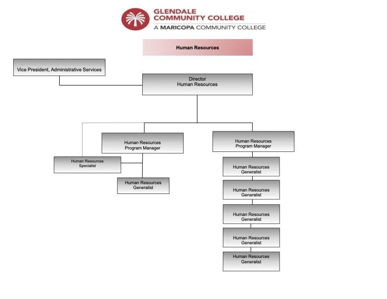 An image of the Human Resources organization chart.