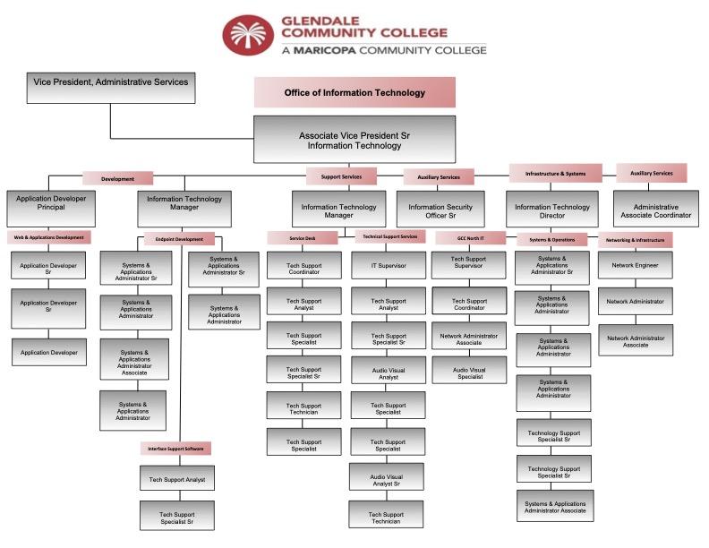 An image of the OIT org chart.